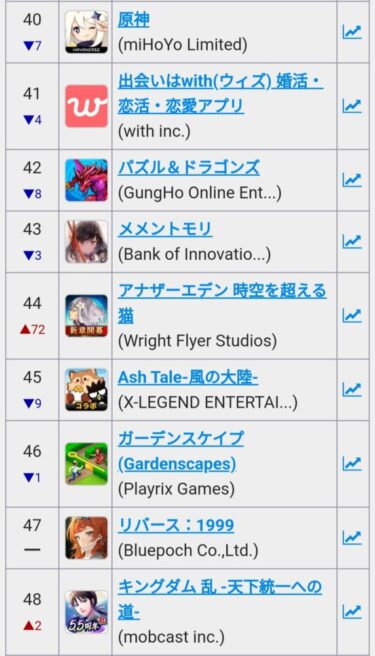 【リバース1999】セルラン、初日最終47位だった模様…